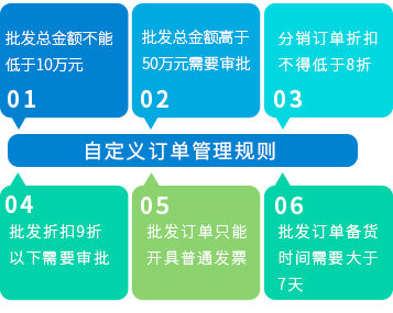 自定義訂單管理規則