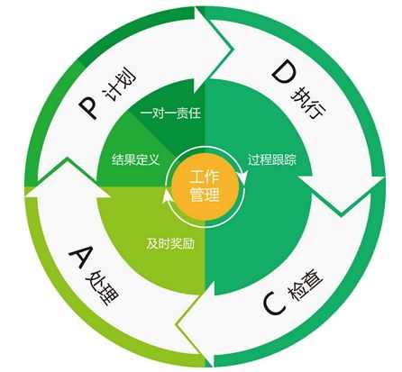 正航t8管理軟件中PDCA質(zhì)量循環(huán)的引入, 實現(xiàn)ERP與實務(wù)工作的高度融合