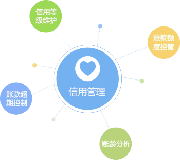 客戶信用管理，減少壞賬風險