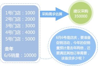 采購需求估算，降低斷貨風險