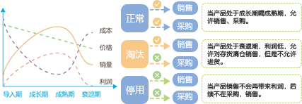 產品生命周期管理