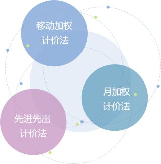 成本核算：為滿足不同行業需求，提供月加權計價法、移動加權計價法、先進先出計價法三種計價方式