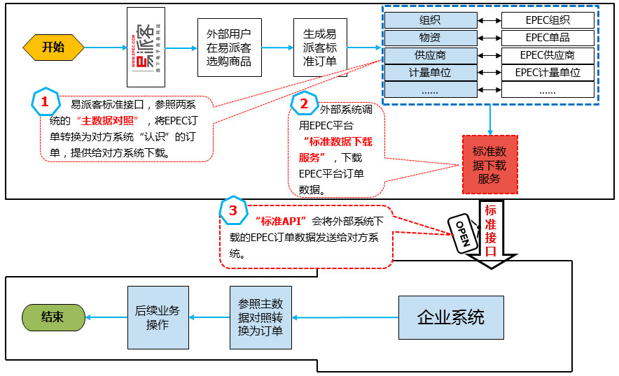 正航智能制造與自動化設(shè)備無縫對接